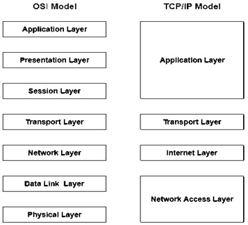 Comparison of TCP/IP and OSI