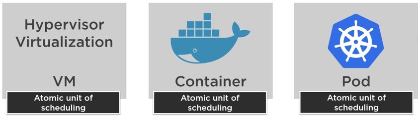VM, Container and Pods