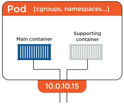 Pods IP interface