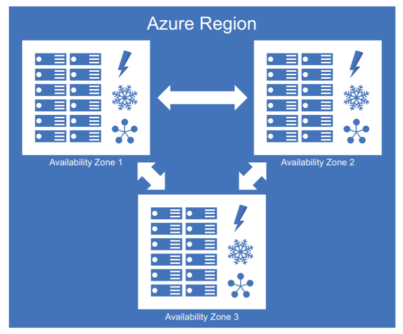 Concepts Of Azure High Availability Explore With Me