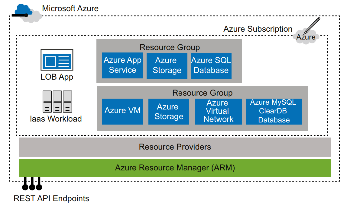 Azure Resource Manager → Explore with me!