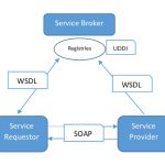 Web Service Architecture
